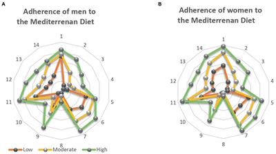 Evaluation of adherence to the Mediterranean diet with sustainable nutrition knowledge and environmentally responsible food choices